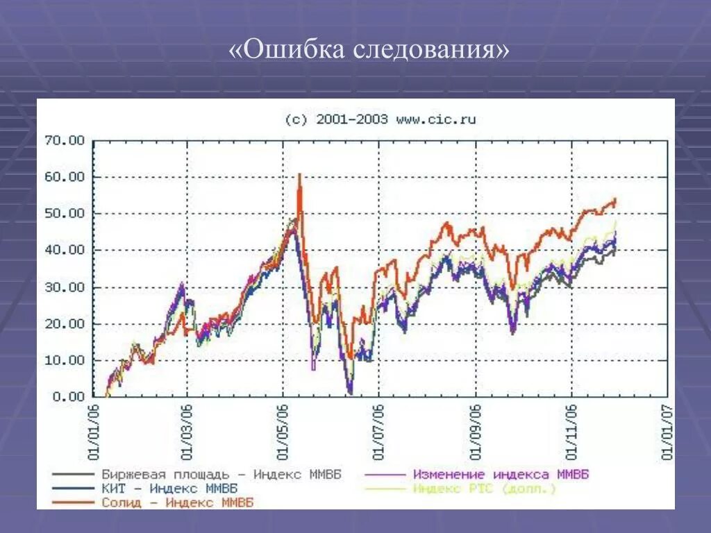 Опиф акции. Сравнение акций и инвестиционных паев ПИФ. Сравнительный анализ разных ПИФОВ. Биржевая рентабельность. Ошибка следования.