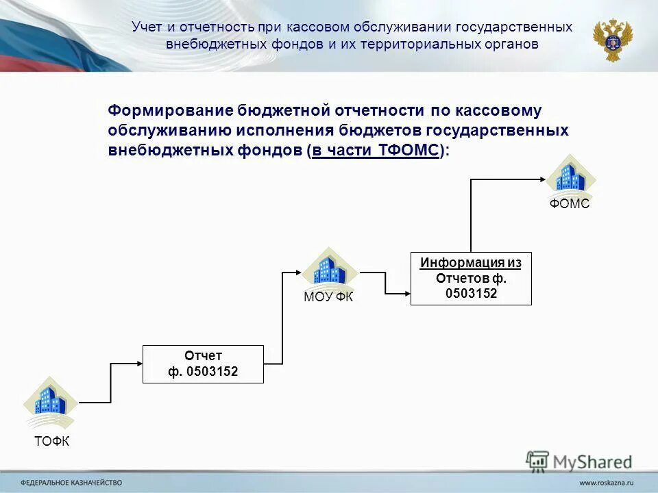Исполнение актов минфин. Исполнение актов минфин