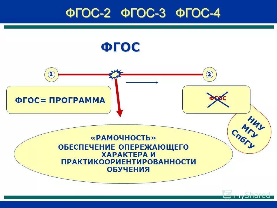 Фгос 4 в образовании. ФГОС 4. ФГОС 3.0. ФГОС 2+2. ФГОС 4.0 это.