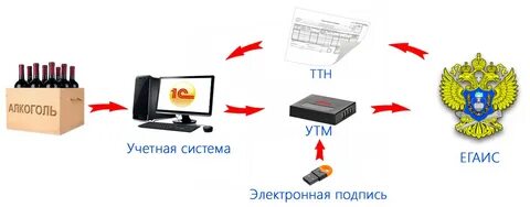 Настроить утм сбис