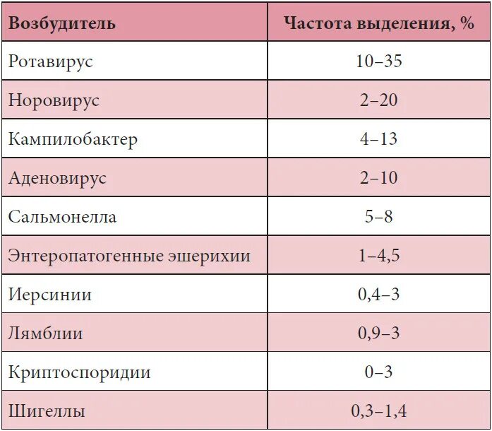 Ротавирус отличить. Возбудитель ротавирусной инфекции. Норовирусная инфекция у детей клинические рекомендации. Гастроэнтерит схема лечения. Ротавирус клинические рекомендации.