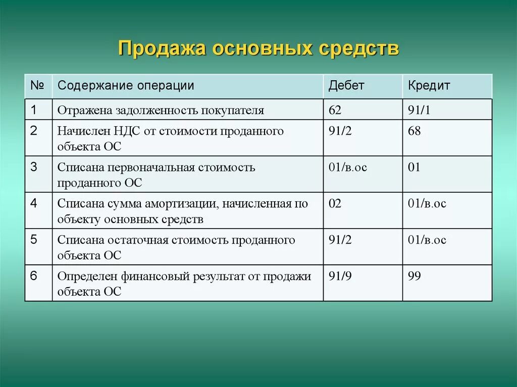 Списание убытка счет. Учет поступления основных средств проводки. Отражена выручка от продажи основного средства проводка. Проводки по учету поступления основных средств. Отражена выручка от реализации основных средств проводка.