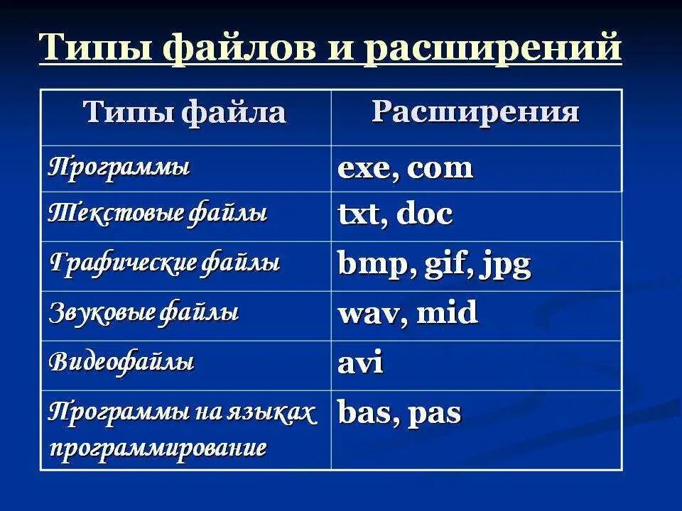 Укажите имена текстовых файлов. Расширения файлов. Типы файлов. Типы файлов и их расширение. Расширение файла(типы файлов).