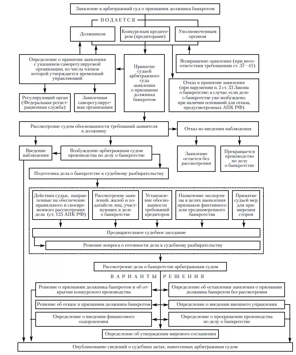 Схему разбирательство дела о банкротстве в арбитражном суде. Схема банкротства юридического лица. Стадии банкротства юридического лица схема. Банкротство юр лиц схема. Арбитражный процесс по делу о банкротстве