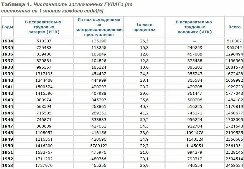 1990 год сколько лет в 2024. Число заключённых в ссср по годам. количество заключенных в ссср по годам. число заключенных в ссср в 1937. гулаг численность заключенных по годам.