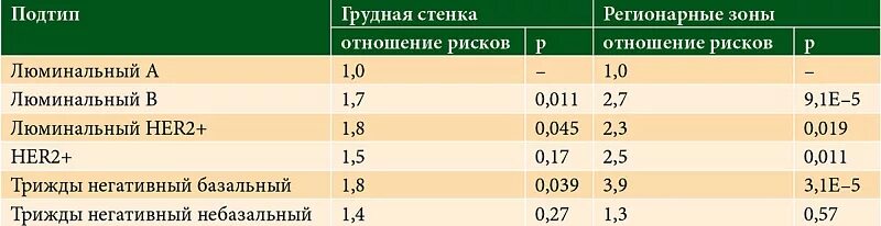 Рецидивы после лучевой терапии. Люминальный Тип опухоли молочной железы. РМЖ люминальный Тип b her2 негативный. РМЖ люминальный Тип в her2 негативный. РМЖ статистика рецидивов.