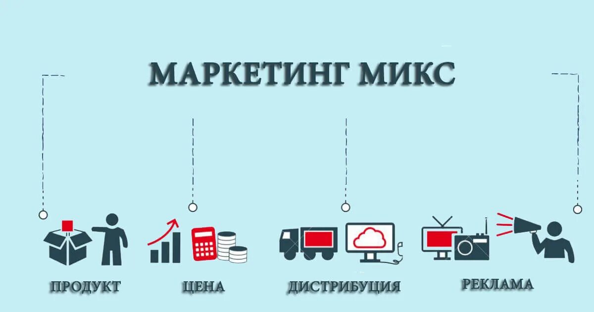 4с маркетинг. Маркетинговый комплекс. Эволюция маркетинг микса. Маркетинг для всех. Маркетинг микс картинки.