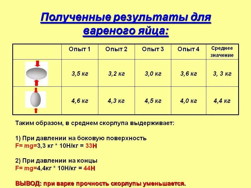 Сколько весит желток яйца. Вес яйца с1 без скорлупы. Вес 1 яйца куриного без скорлупы сырого с 1. Вес вареного куриного яйца с0. Вес 1 яйца куриного вареного без скорлупы.