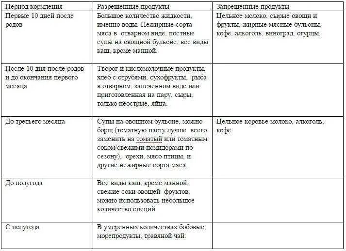 Питание матери при грудном вскармливании в первый месяц. Рацион питания кормящей матери новорожденного. Меню для грудного вскармливания новорожденного 1 месяц. Диета при грудном вскармливании новорожденного по месяцам. Овощи после родов