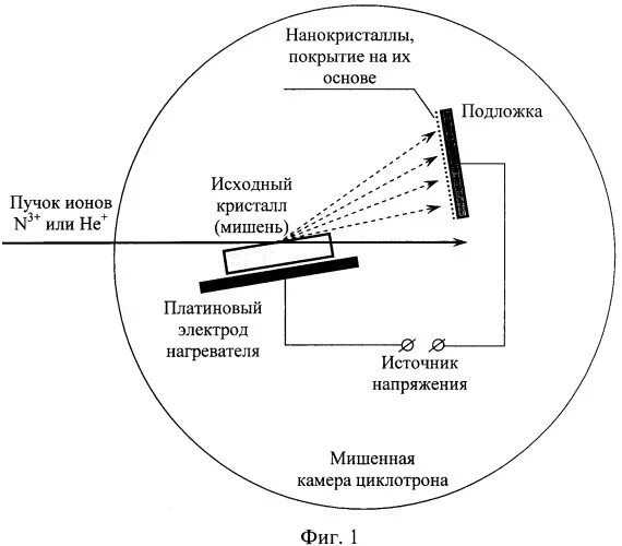 Структура нанокристаллов. Методы получения нанокристаллических материалов. Нанокристаллы. Получение нанокристаллов с контролируемым размером и формой. Пучок ионов попадает в камеру