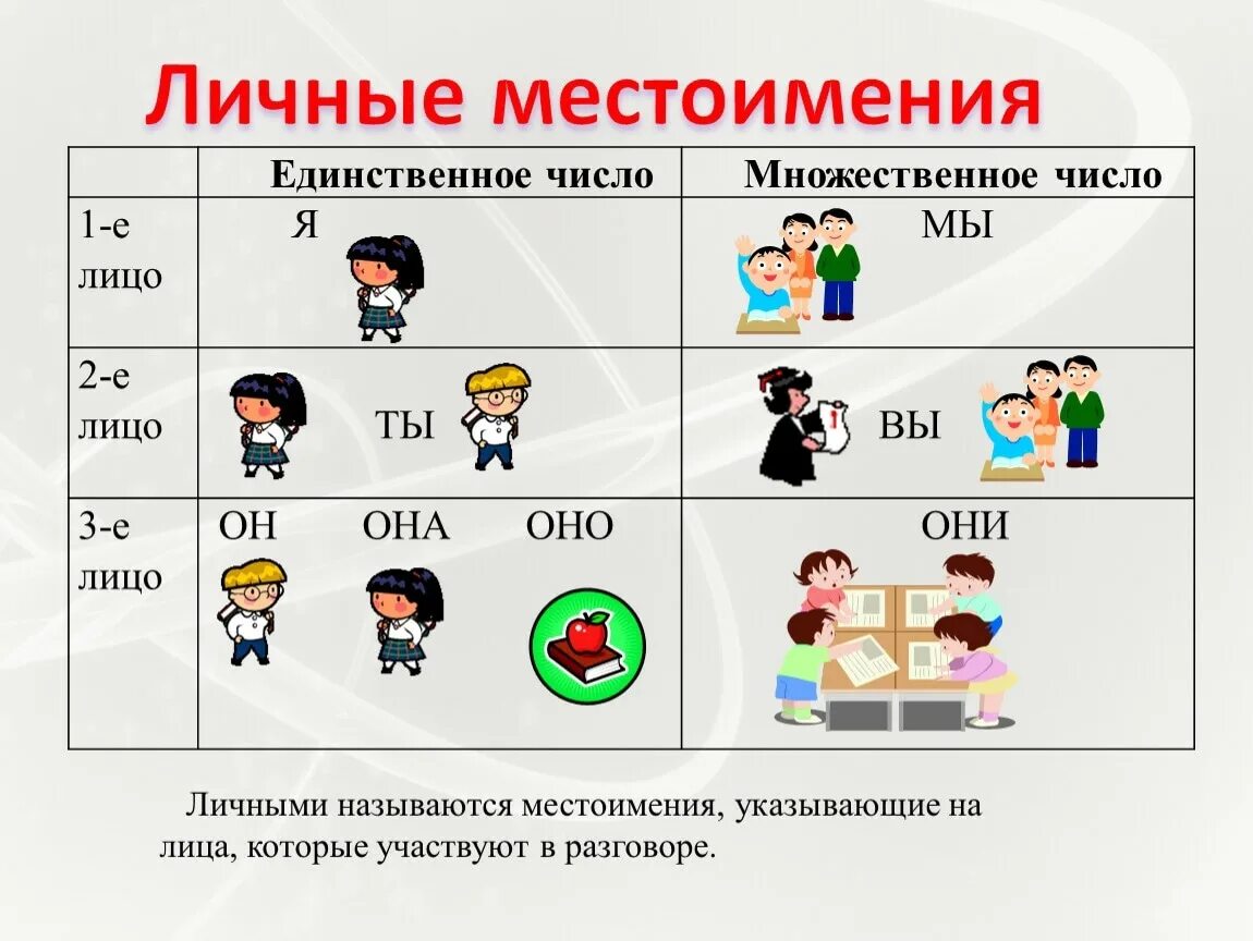 Урок русского 6 класс личные местоимения. Местоимения таблица начальная школа. Тема по русскому языку 4 класс личные местоимения. Личныеные местоимения. Местоимение личные местоимения.