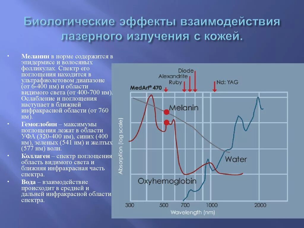 Спектр поглощения воды в ближней инфракрасной области спектра. Поглощение лазерного излучения. Спектры лазерного излучения. Взаимодействие лазерного излучения с металлом. Излучение поглощение частота