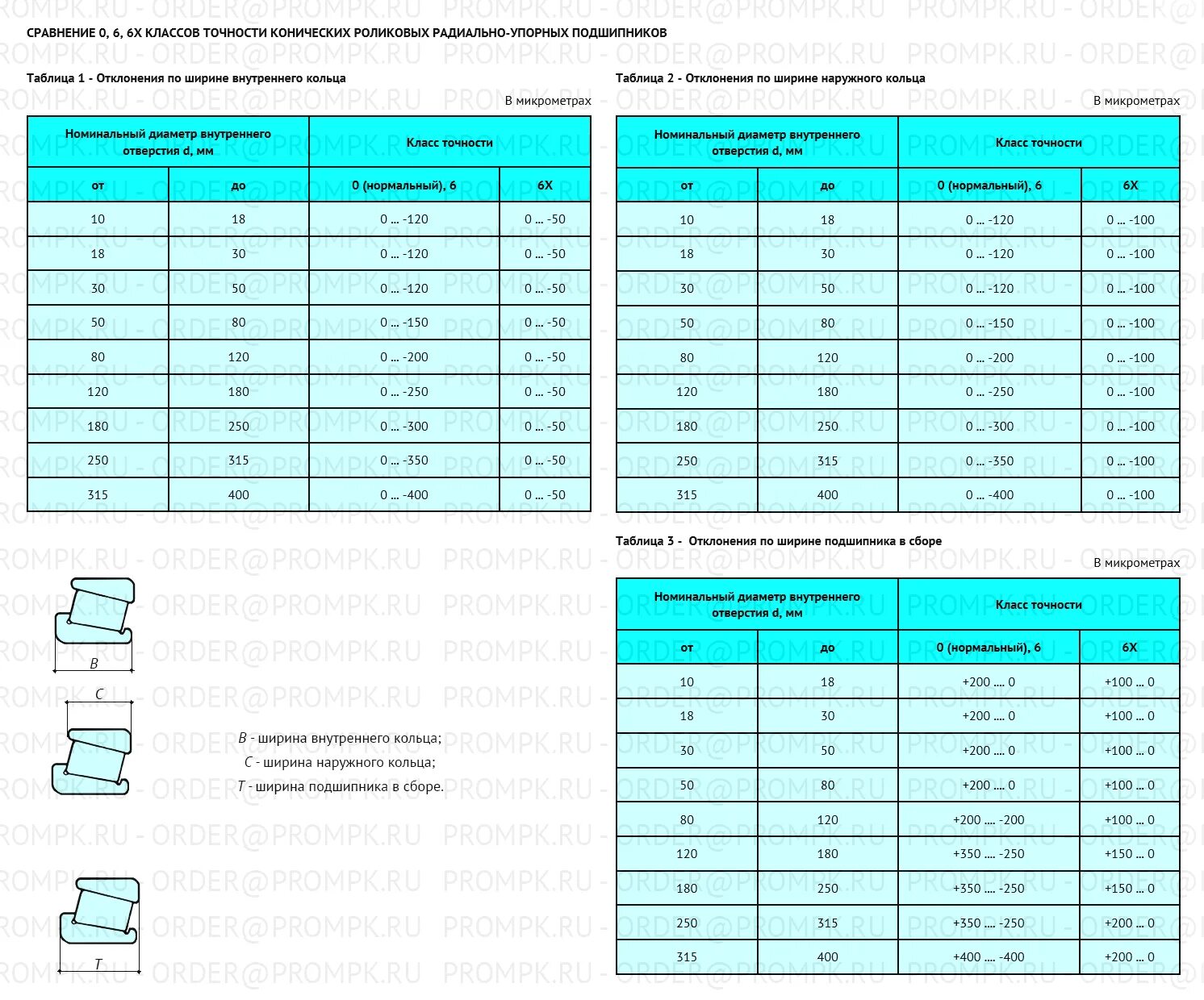 Подшипник роликовый подобрать по размерам роликов