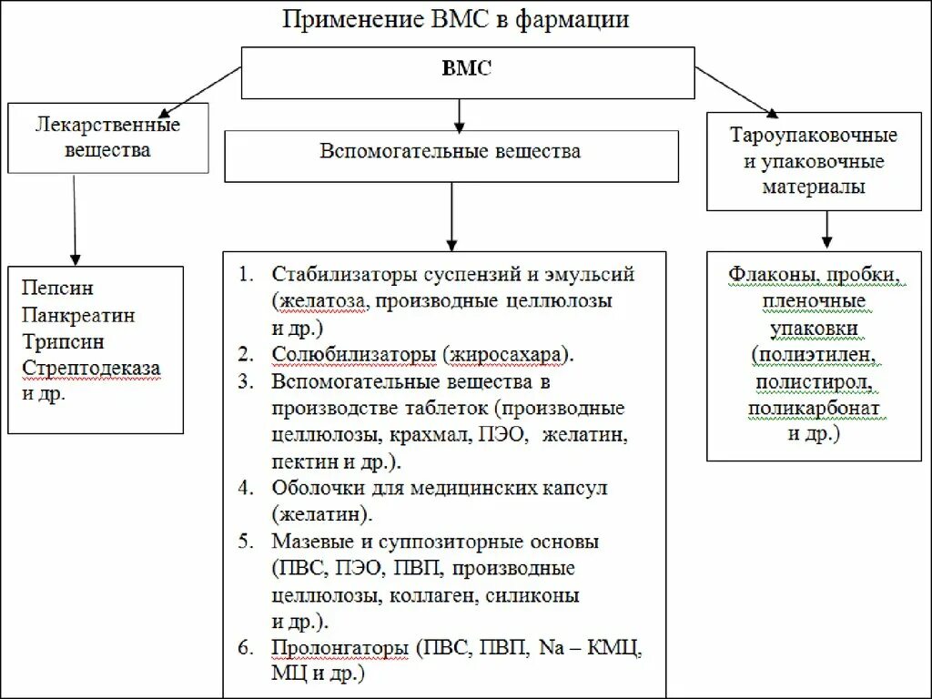 Особенность вмс. Растворы вмс классификация. применение вмс в фармации. классификация вмс химия. применение высокомолекулярных соединений.