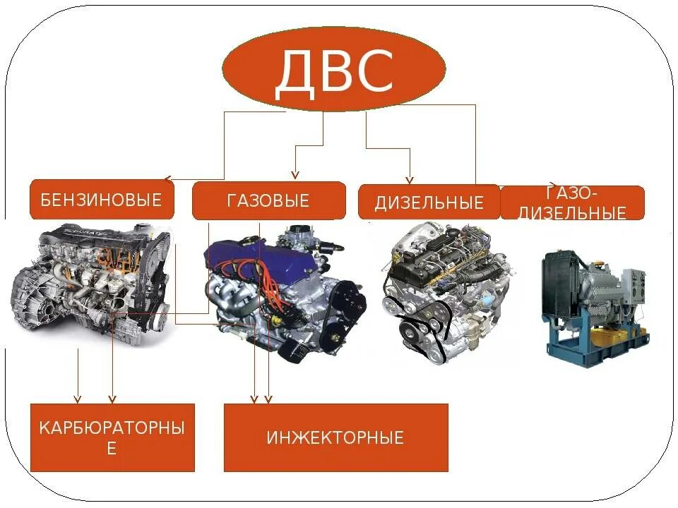 Типы двигателя внутреннего сгорания дизельного. Типы двигателей внутреннего сгорания и их различия. Типы двигателей автомобилей по топливу. Разновидности двигателей внутреннего сгорания бензина.