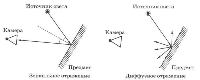 Длина световых волн и неровности поверхности. Яркость диффузно отражающей поверхности