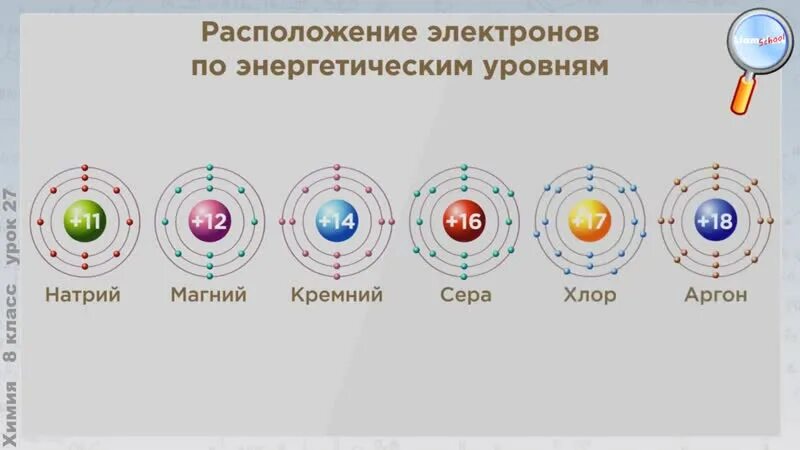 Распределение электронов в атомах 4 периода. Размещение электронов по энергетическим уровням. Расположение электронов на уровнях. Расположение энергетических уровней. Уровни электронов в атоме.