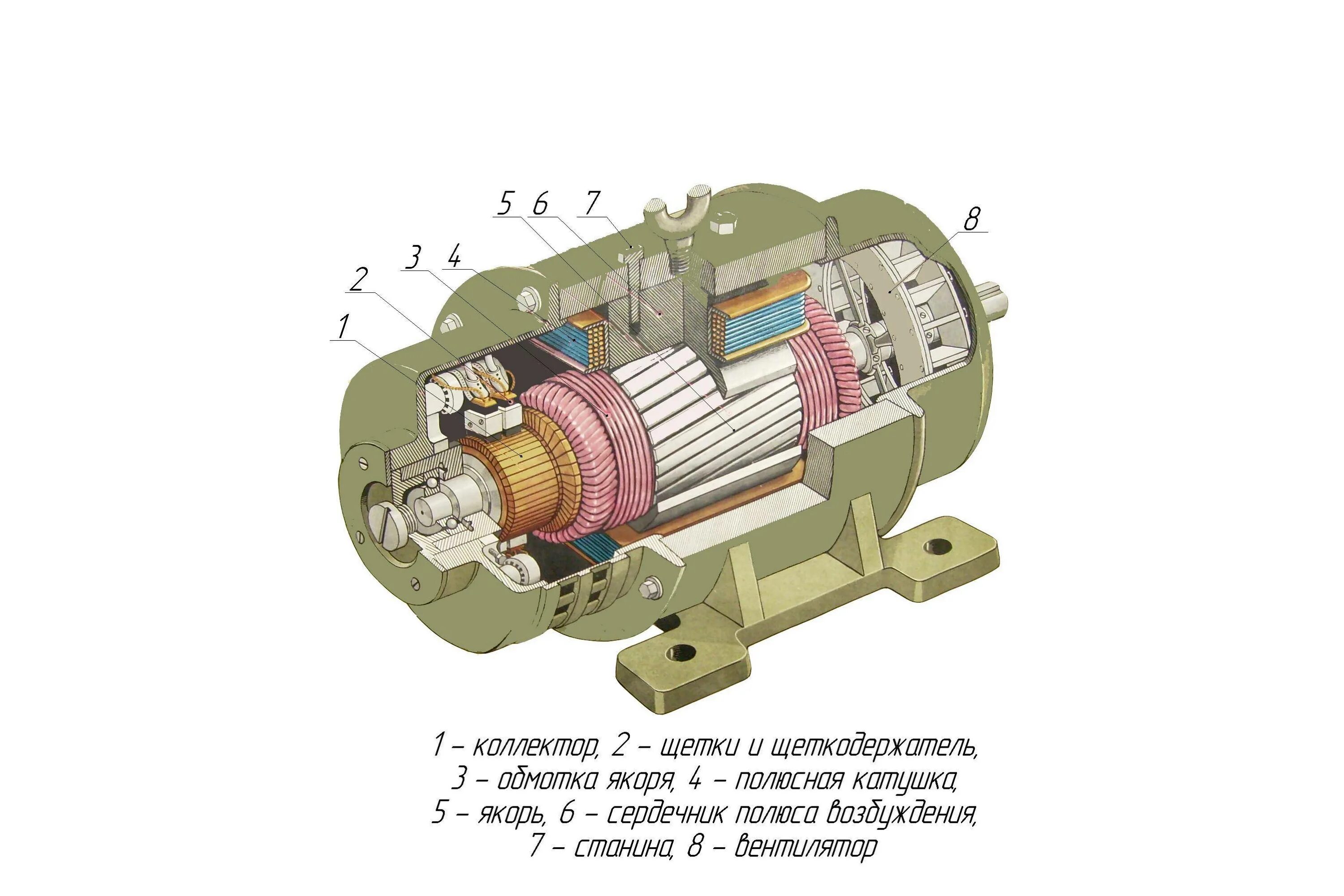 Электродвигатель постоянного тока части. Коллекторный электродвигатель постоянного тока схема. Генераторы переменного тока асинхронные генераторы схема. Схема щеточного электродвигателя постоянного тока. Конструкция коллекторного электродвигателя постоянного тока.