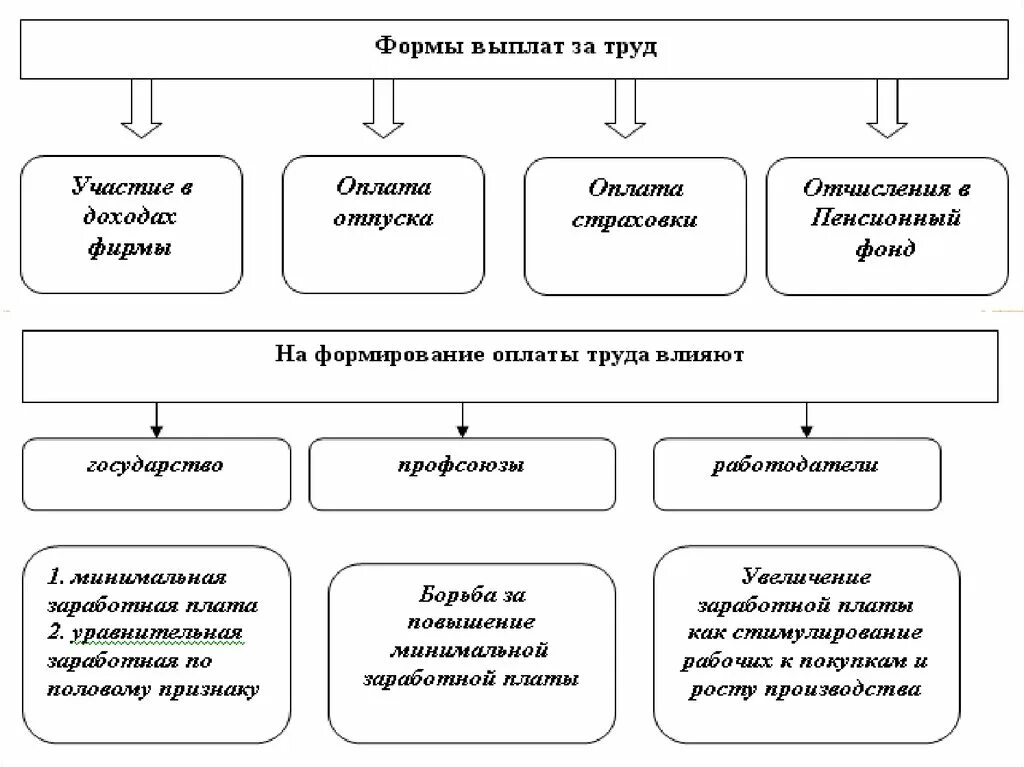 Оплата труда компенсации выплаты. Формы выплаты заработной платы. формирование оплаты труда. фомры выплат заработной платы виды. на формирование оплаты труда влияют.