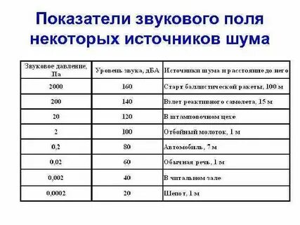 Уровень звукового давления l