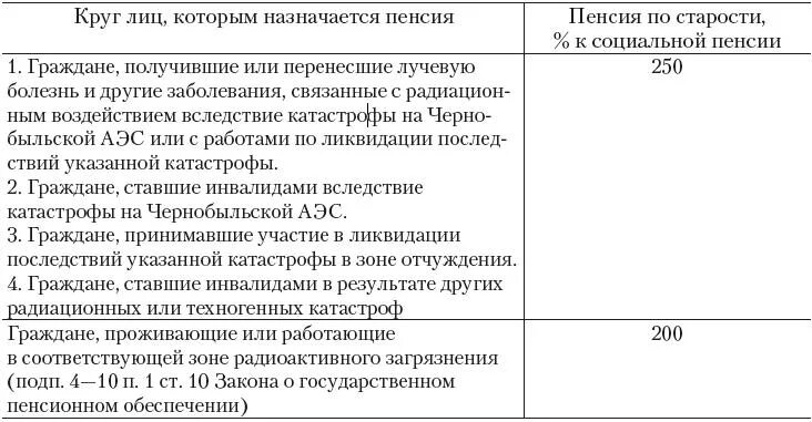 Пенсия радиационная зона