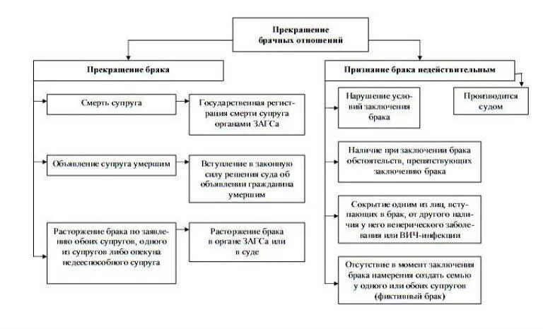 Порядок расторжения брака схема. Правовые последствия расторжения брака схема. Порядок расторжения брака и признание его недействительным. Расторжение брака в органах ЗАГСА схема. Сложный план по теме брачный договор