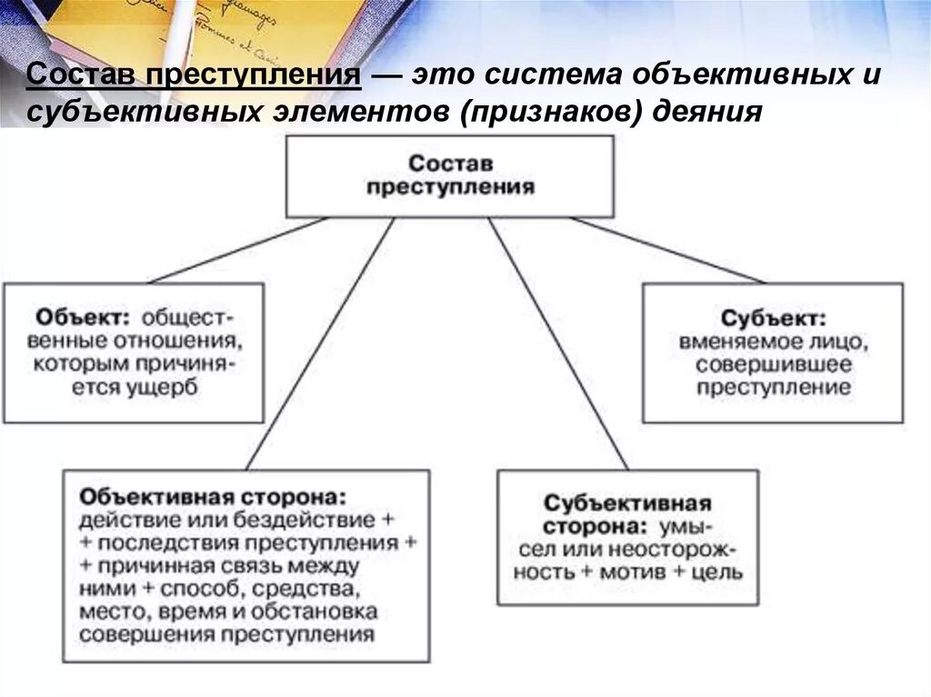 Состав преступления схема. Элементы состава преступления в уголовном кодексе. Элементы состава преступления схема. Схема общего состава преступления. Основной состав пример