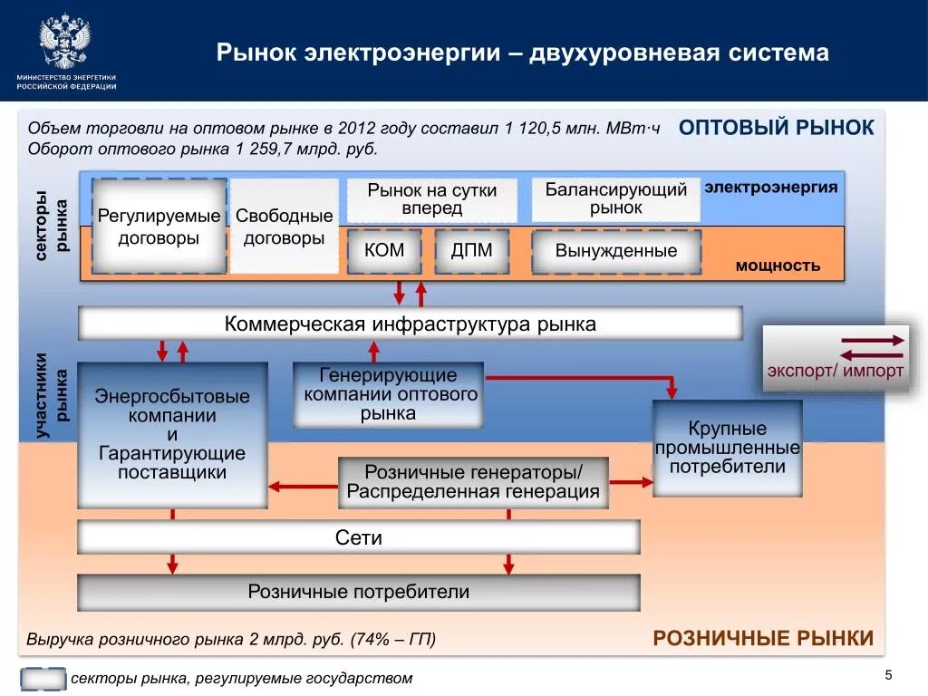 Организация рынка энергии