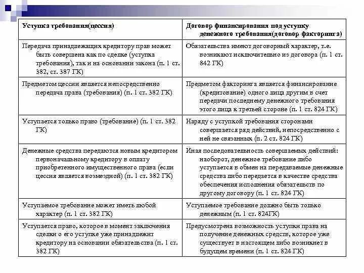 Сроки цессии. Договор финансирования под уступку денежного требования особенности. Стороны договора финансирования под уступку денежного требования. Договор финансирования под уступку денежного требования факторинг. Виды договора финансирования под уступку денежного требования.