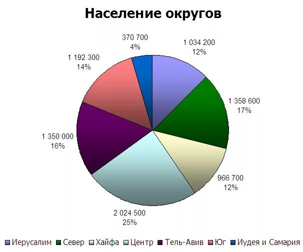 Сколько живет в израиле. Население Израиля диаграмма. Население Израиля таблица. Этнический состав Израиля. Диаграмма религий в Израиле.