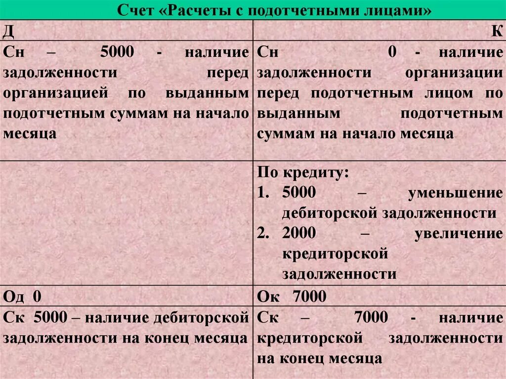 Счета расчетов являются. Расчеты с подотчетными лицами счет. Подотчетные лица счет. 71 Счет бухгалтерского учета. Подотчетное лицо счет бухгалтерского учета.