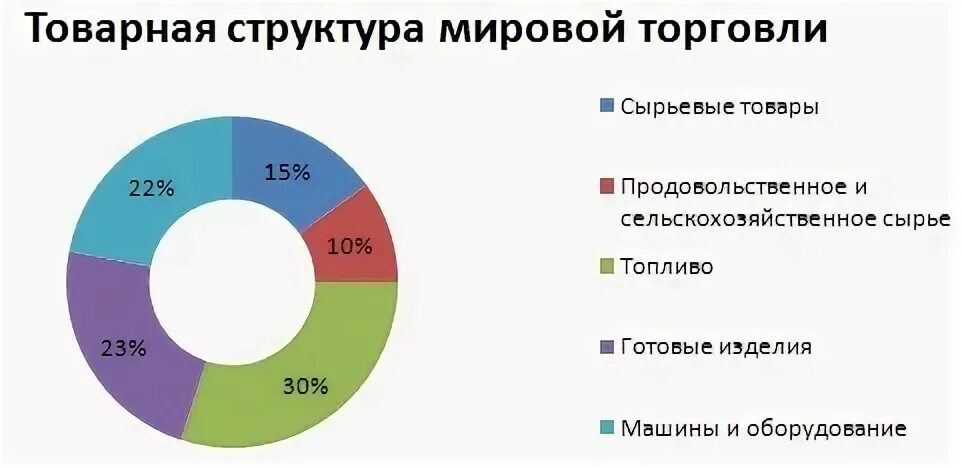 Мировые рынки сырьевых товаров. Товарная структура мировой торговли 2021 диаграмма. Товарная структура мировой торговли 2021. Товарная структура международной торговли 2021. Структура мировой торговли 2021.