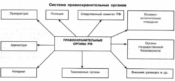 Укажите правоохранительные органы рф. Схема правоохранительных органов РФ. Структура правоохранительных органов РФ. Система правоохранительных органов РФ схема. Составьте схему система правоохранительных органов.