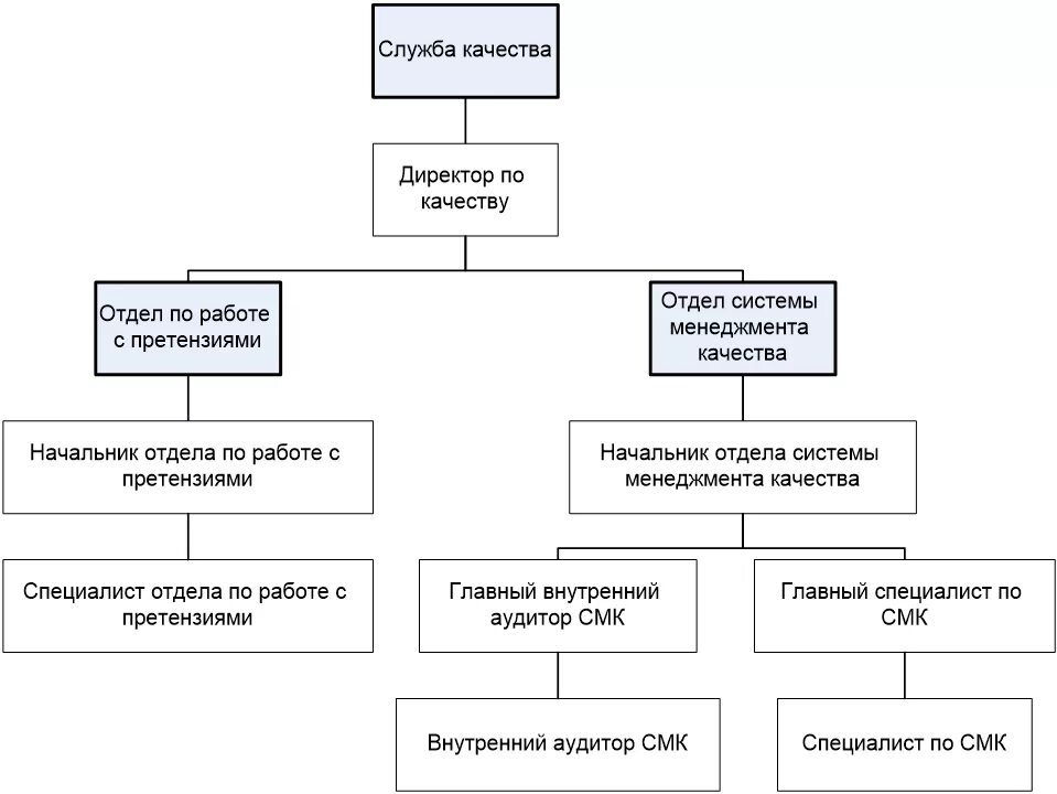 Отдел службы качества. Служба качества схема. Претензионный отдел организационная структура. Иерархия банка должности. Структура службы качества.
