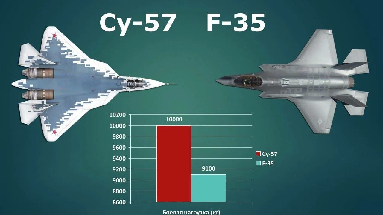 F-22 Raptor и f-35 Lightning II.. Су 57 и ф 35. Ф35 Раптор против Су 57. Су-57 и f-35. Сравнение с 22 и с 23