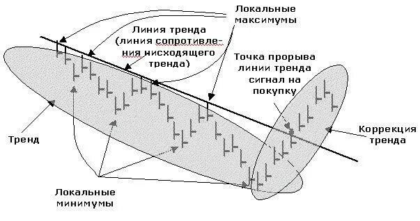 Точка прорыва. Фигура клин. Треугольники трендов на бирже. Точка прорыва. Линия тренда.