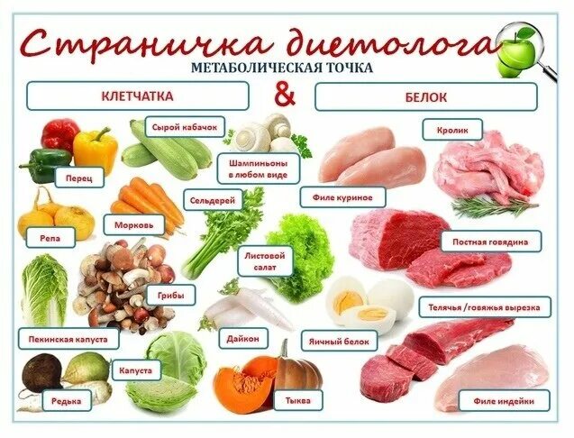 Метаболическая тарелка меню на неделю. Метаболический ужин. Принцип метаболической тарелки. Ужин по метаболической тарелке. Метаболический принцип питания.