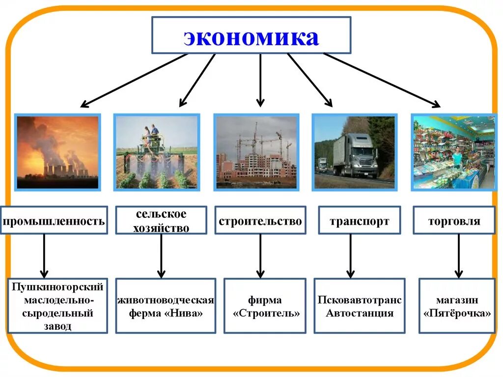 Доклад на тему промышленность 3 класс. Отрасли экономики. Отрасли жконосик. Отрасли экономики окружающий мир. Отрасли экономики 2 класс.