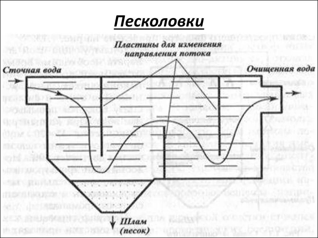 Песколовка для очистки воды. Механическая очистка сточных вод песколовки. Схема песколовки для очистки сточных вод. Схема горизонтальной песколовки. Песколовка для очистки сточных вод принцип.