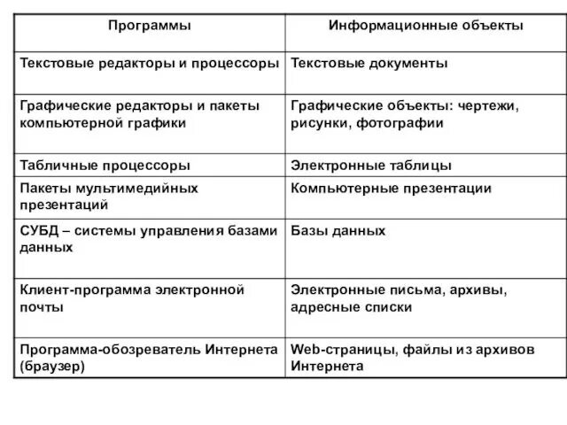 Перечислите информационные объекты. Программы информационные объекты. виды информационных объектов. информационный объект таблица. подходы к понятиям информации и ее измерению..