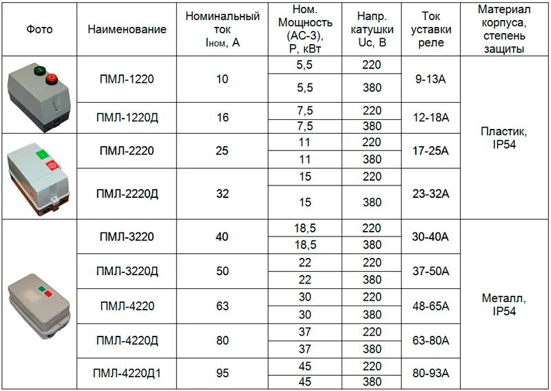 1 1 номинального в том. Подобрать магнитный пускатель для электродвигателя. Выбор магнитного пускателя по мощности двигателя. Как подобрать контактор для электродвигателя 1,5 КВТ. Выбор магнитных пускателей для электродвигателей таблица.