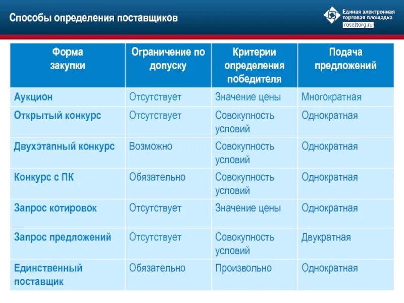 Конкурс по 44. Отличие конкурса от запроса предложений. Критерии выбора способа закупки. Способы закупок таблица. Методы оценки предложений поставщиков.