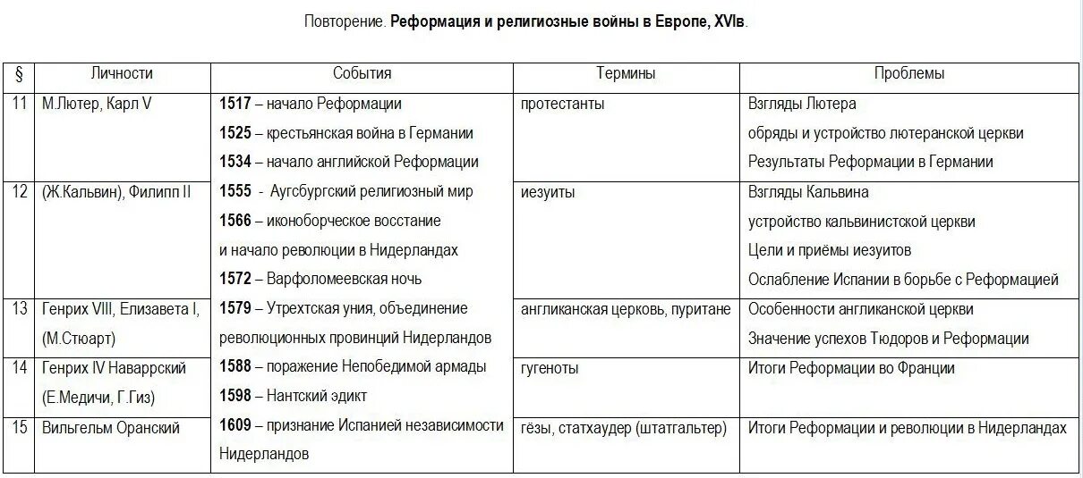 Религиозные войны во Франции таблица. Хронологическая таблица религиозных войн во Франции кратко. Реформация в Европе таблица. Основные события Реформации в Европе. Всеобщая история 7 класс даты