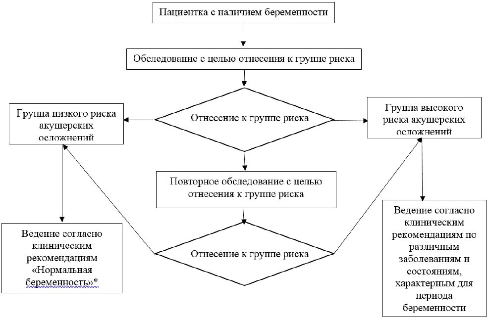 Алгоритм по родам. Алгоритм ведения нормальной беременности. Алгоритм инфекционного скрининга при беременности. Ведение нормальной беременности протокол 2020. Алгоритмы ведения беременности в таблицах.