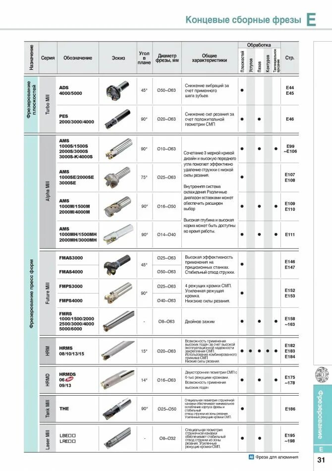 Расшифровка фрезы. Фрезв ддя фрезерногостанка классификация. Фрезы по металлу для фрезерного станка маркировка. Классификация фрез по металлу для фрезерного станка. HBPS Type 108.
