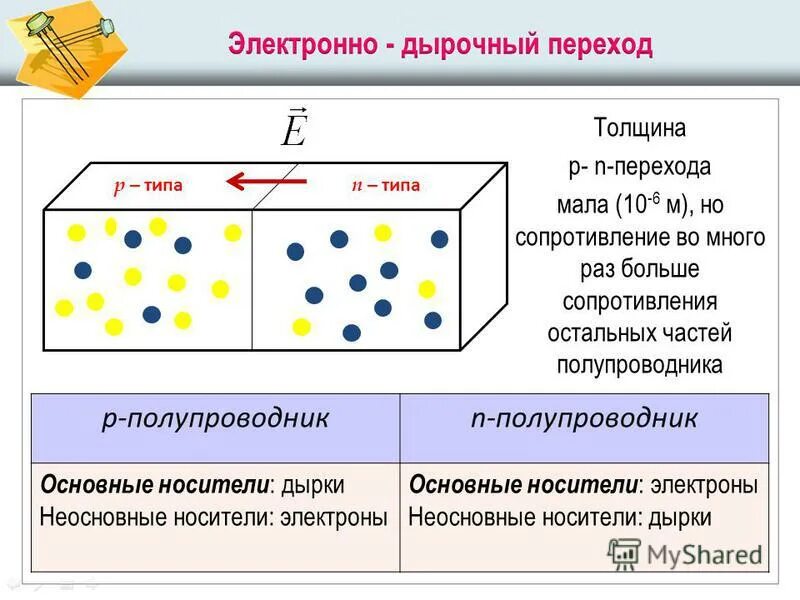 примесная проводимость полупроводников. схема прямого включения p-n перехода. электрический ток через контакт полупроводников р и n типов. основные носители заряда в полупроводниках p-типа. основные и неосновные носители заряда.