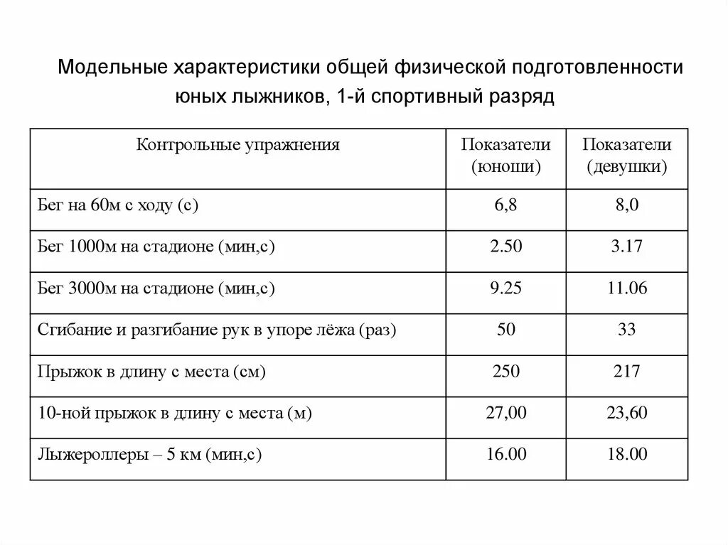 Модельные характеристики лыжников. Модельные характеристики спортсмена высокого класса презентация. Модельные характеристики соревновательной деятельности. Модельные характеристики в спорте. Моделирование соревновательной деятельности.