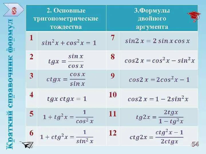 Основные тригонометрические тождества формулы. Формулы синусов и косинусов тангенсов 10 класс. Формулы основных тригонометрических тождеств. Синус косинус тангенс котангенс формулы 9 класс.