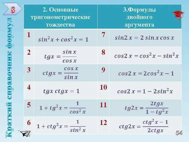 Основные тригонометрические тождества формулы. Формулы синусов и косинусов тангенсов 10 класс. Формулы основных тригонометрических тождеств. Синус косинус тангенс котангенс формулы 9 класс. Сумма тангенсов равна произведению тангенсов