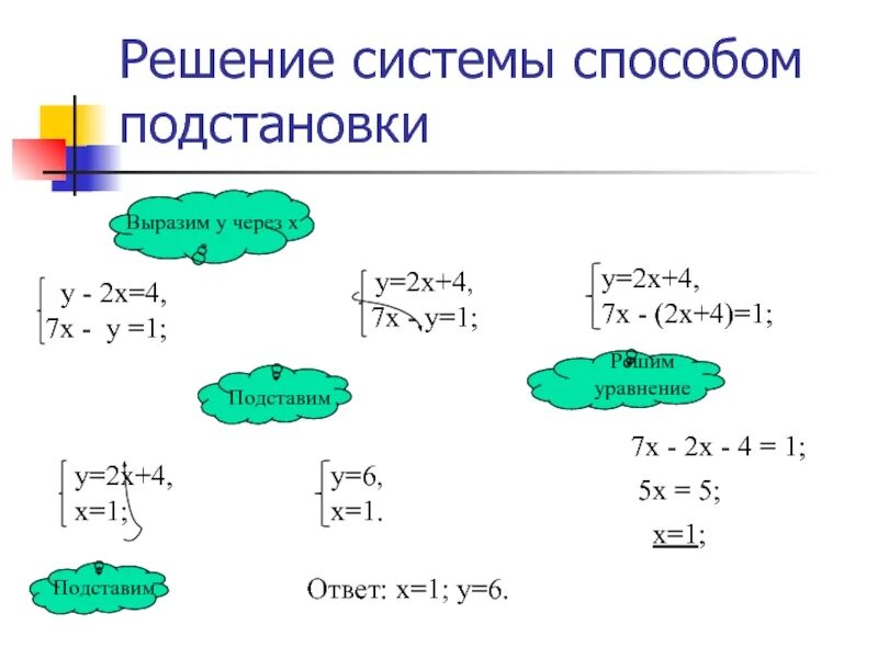 Решите систему способом постановки. Метод подстановки в системе уравнений 7 класс. Решение системы методом постановки. Решить систему уравнений методом подстановки. Решение Системс пособомьподстановки.